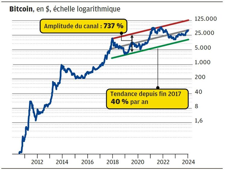 historique des valeurs Bitcoin