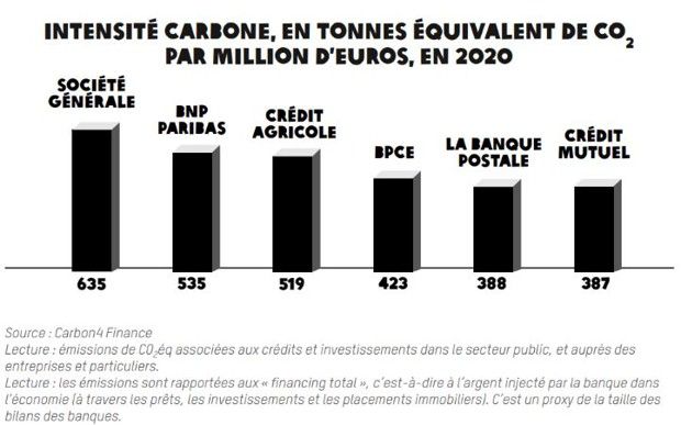 Face à cette « intensité carbone » saturée, Alexandre Poidatz, responsable du plaidoyer finance et climat d'Oxfam France le répète à l'envi : « Il ne faut pas changer de banque, il faut changer les banques ! »