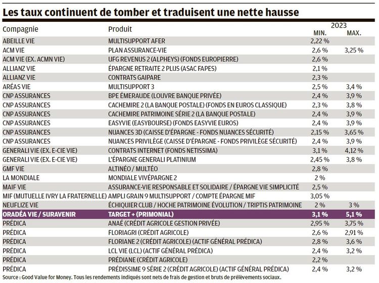 Rendement des fonds en euros tout le monde au dessus de 2