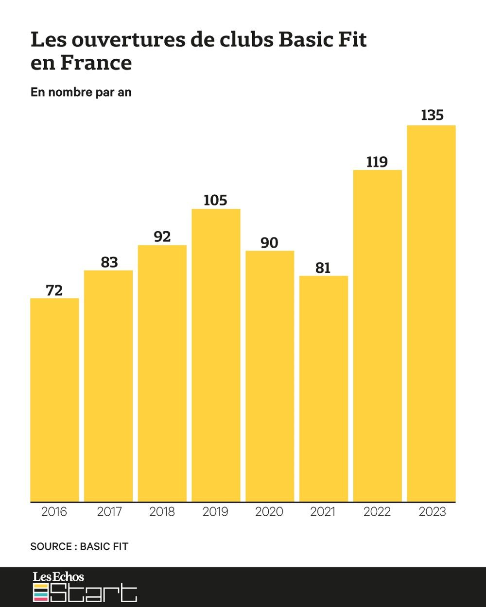 Toutes les Salles de Sport Basic-Fit en France