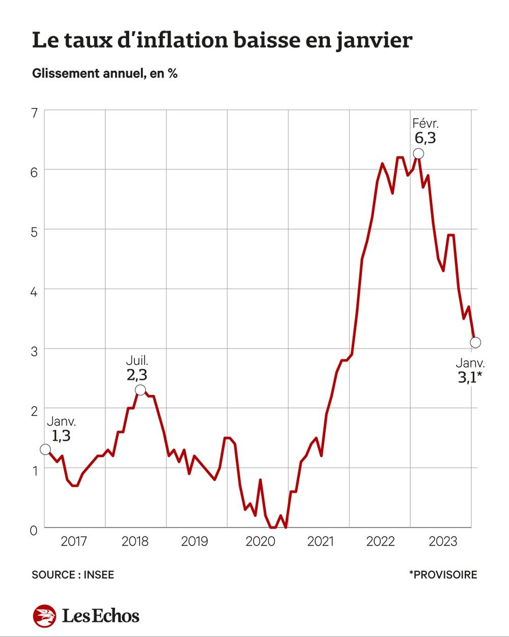 L'inflation au plus bas depuis deux ans Les Echos