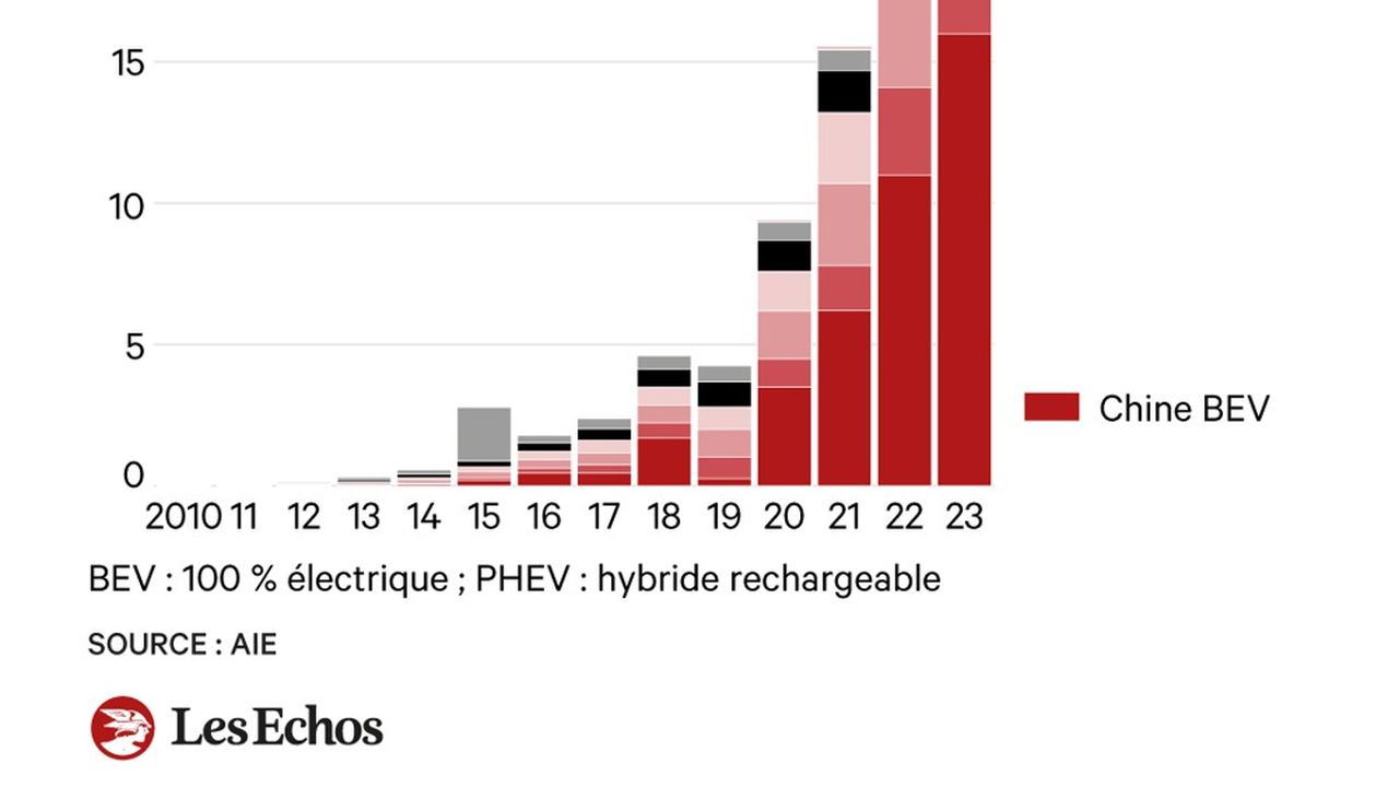 Les surcapacités de production chinoises devraient faire baisser les coûts de fabrication des voitures électriques.