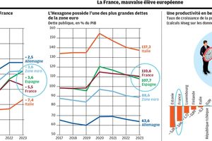 L'Europe réduit ses déficits publics alors que la France tergiverse