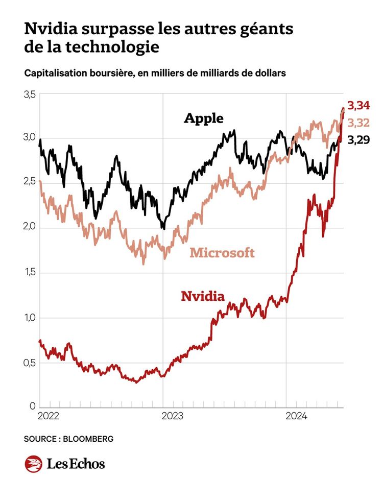 Capitaliser l’économie technologique