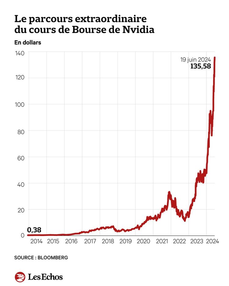 Cours de Nvidia