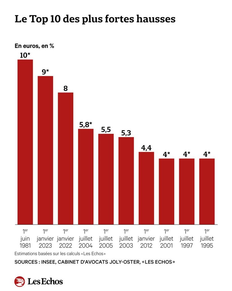 Les plus fortes hausses du SMIC