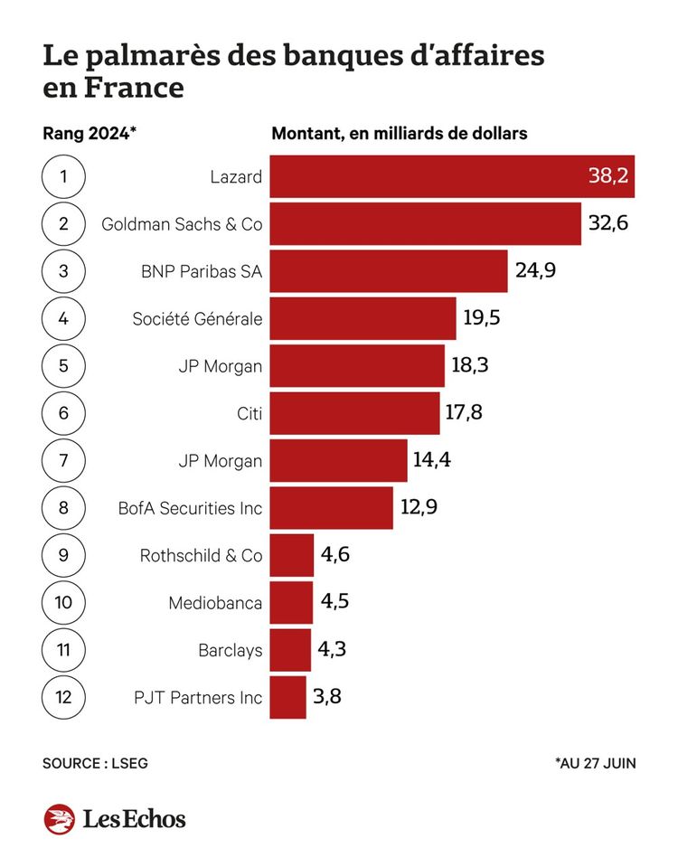 Fusions et acquisitions en France