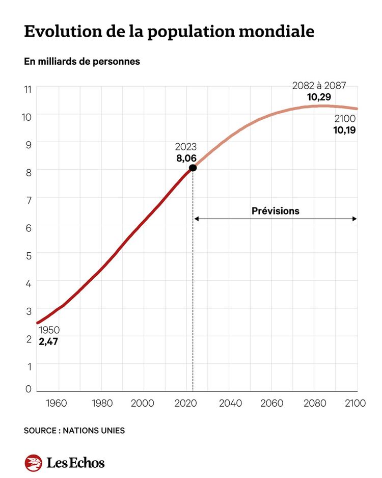 Évolution de la population mondiale et de la population par région en 2080