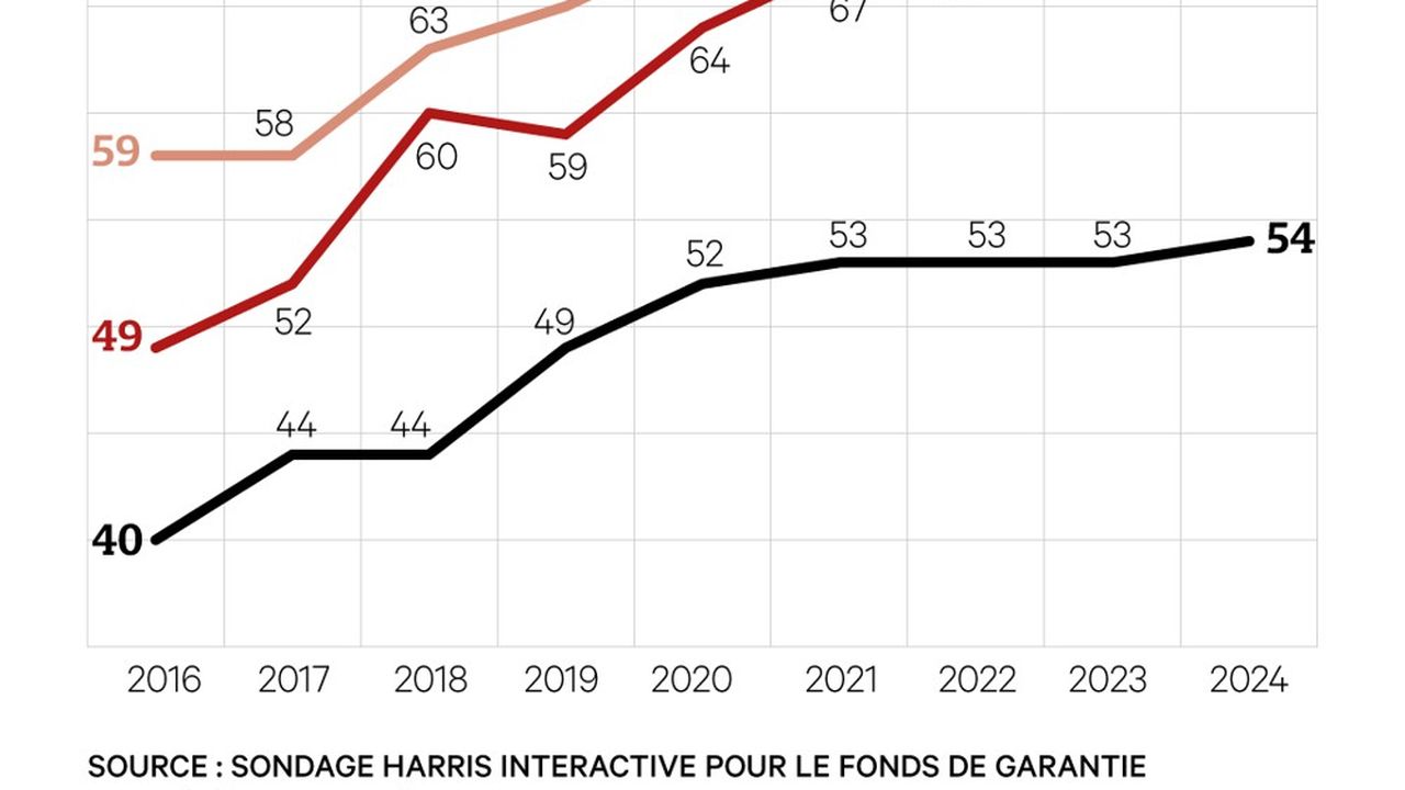 En 2024, près de 3 Français sur 4 ont confiance dans le système bancaire. Un chiffre stable par rapport à 2023.