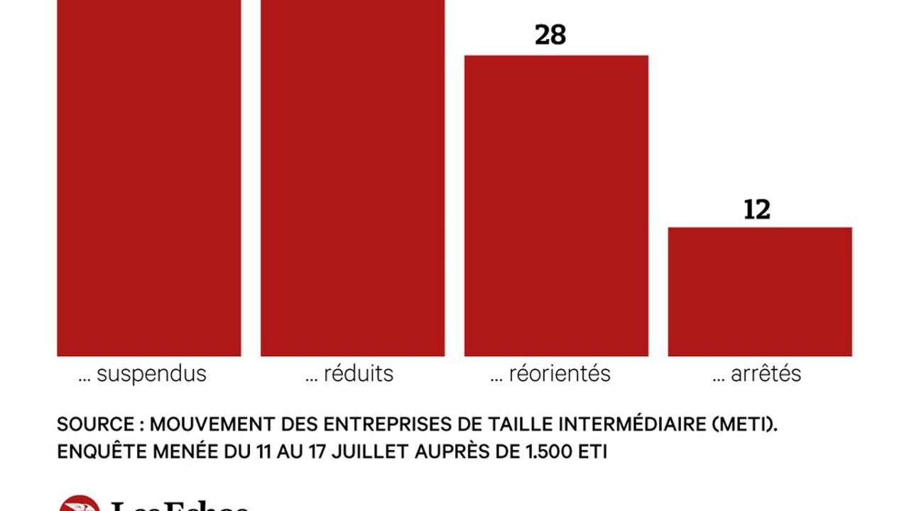 Investissement ETI