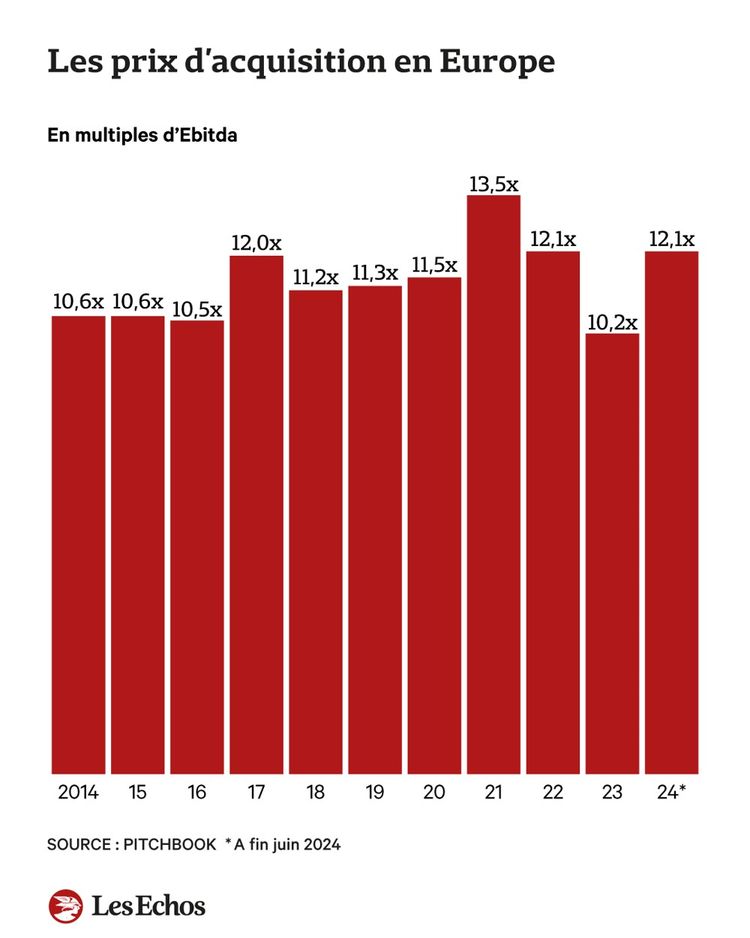 Les entreprises européennes se valorisent sur plus de douze ans de leurs résultats d'exploitation, comme en 2022, selon Pitchbook.