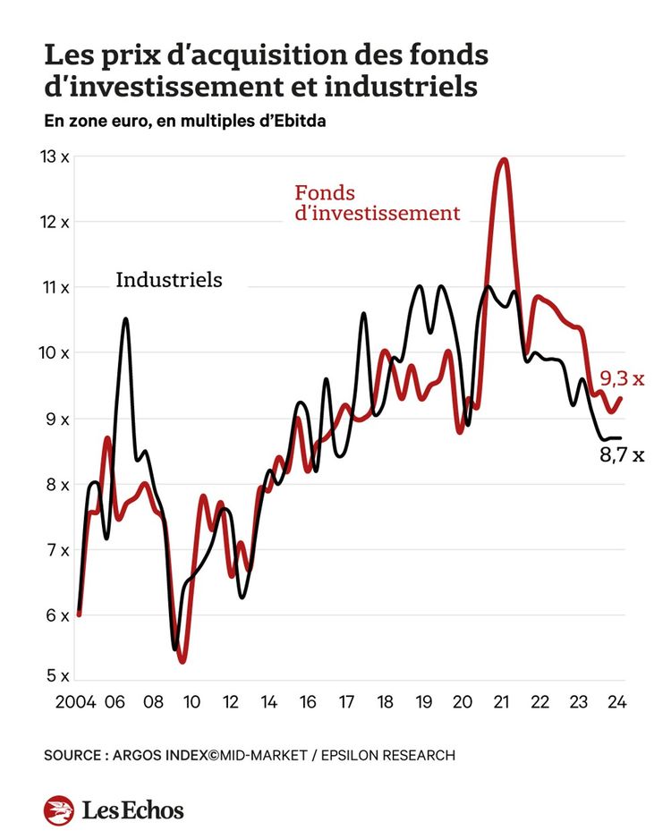 Les fonds sont prêts à payer plus pour leur cible que les fabricants, selon l'indice Argos.