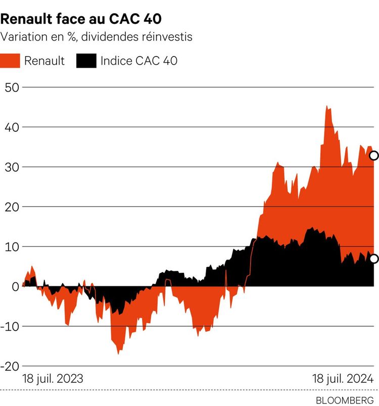 Automobile, Renault l'avion sur roues Les Echos