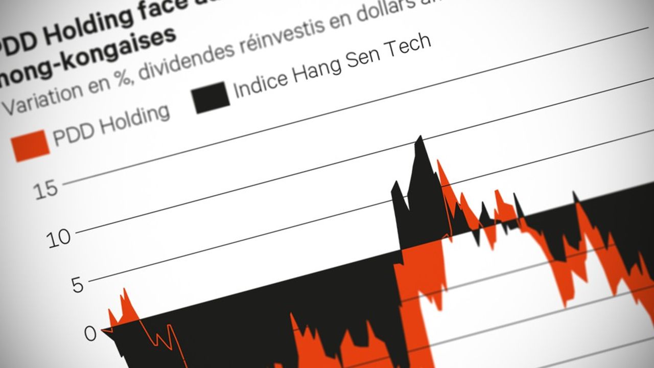 E-commerce, China, PDD Holdings: packages pending