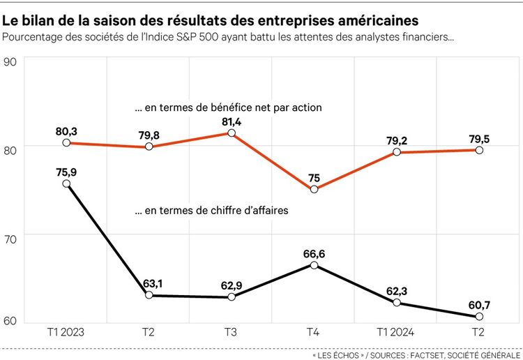 Les résultats opérationnels du S&P 500 se poursuivront jusqu'à la surprise du deuxième trimestre 2024.