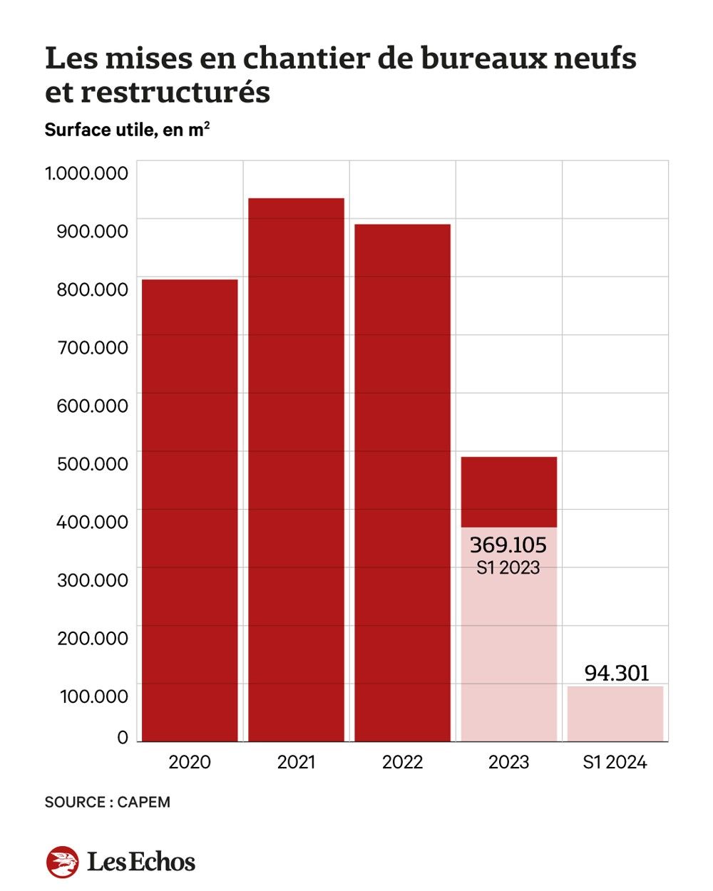 https://media.lesechos.com/api/v1/images/view/66e552fd57761d4074059008/par_defaut/image.jpg