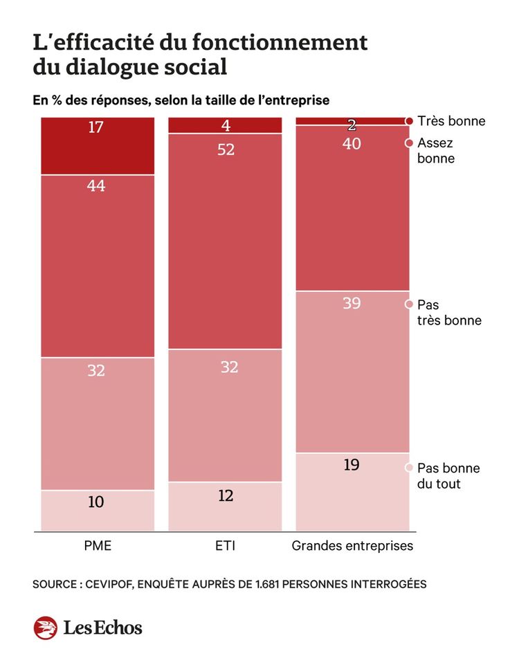 EXCLUSIVE – Despite the failure of mobilization on pensions, employees have more and more confidence in unions